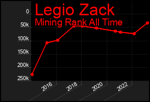 Total Graph of Legio Zack