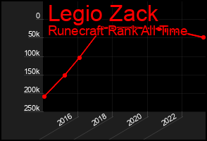 Total Graph of Legio Zack