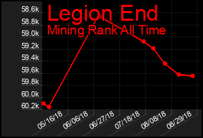 Total Graph of Legion End
