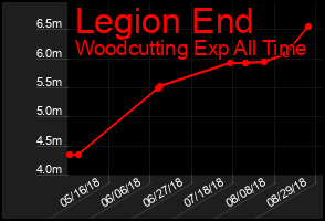 Total Graph of Legion End