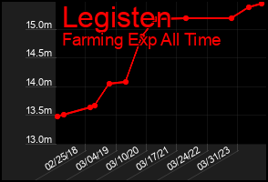 Total Graph of Legisten
