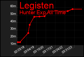 Total Graph of Legisten