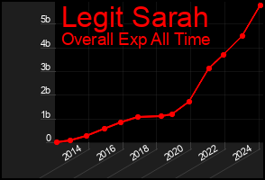 Total Graph of Legit Sarah