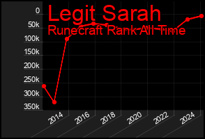Total Graph of Legit Sarah
