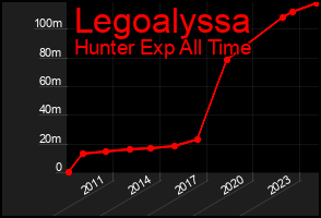 Total Graph of Legoalyssa