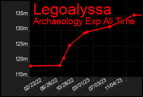 Total Graph of Legoalyssa