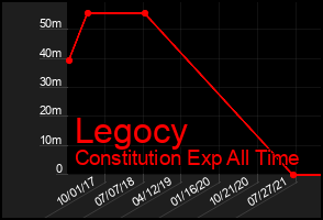 Total Graph of Legocy