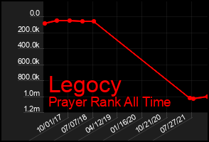 Total Graph of Legocy