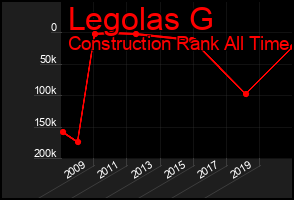 Total Graph of Legolas G