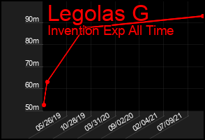 Total Graph of Legolas G