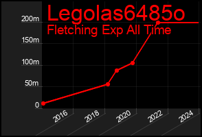Total Graph of Legolas6485o