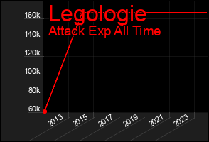 Total Graph of Legologie