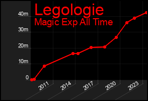Total Graph of Legologie
