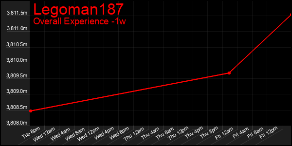 1 Week Graph of Legoman187