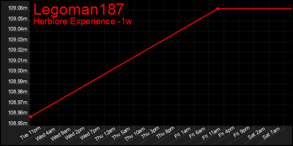 Last 7 Days Graph of Legoman187