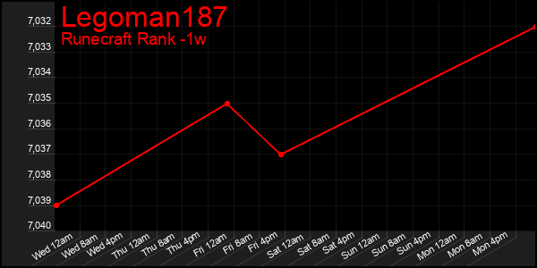 Last 7 Days Graph of Legoman187