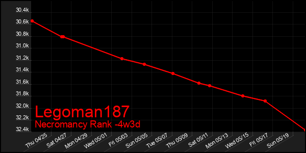 Last 31 Days Graph of Legoman187