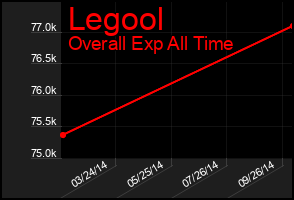 Total Graph of Legool