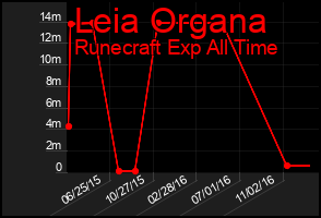 Total Graph of Leia Organa