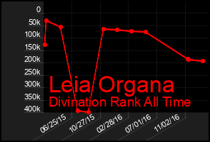 Total Graph of Leia Organa