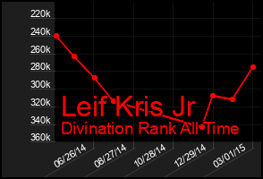 Total Graph of Leif Kris Jr