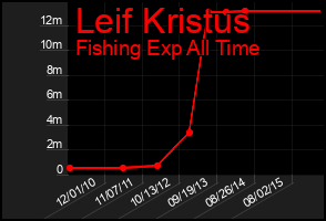Total Graph of Leif Kristus
