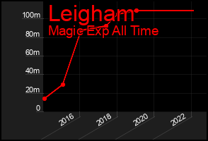 Total Graph of Leigham