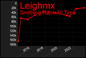 Total Graph of Leighmx