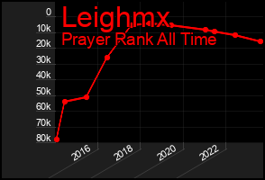 Total Graph of Leighmx