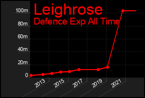 Total Graph of Leighrose