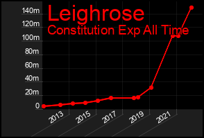 Total Graph of Leighrose
