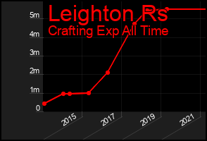 Total Graph of Leighton Rs
