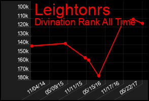 Total Graph of Leightonrs