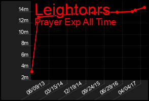 Total Graph of Leightonrs