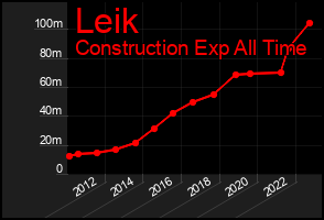Total Graph of Leik