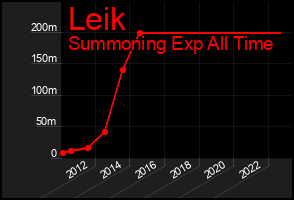 Total Graph of Leik