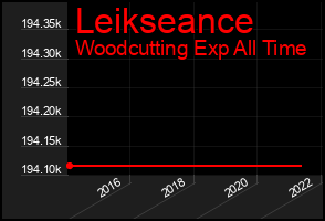 Total Graph of Leikseance