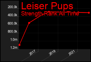 Total Graph of Leiser Pups