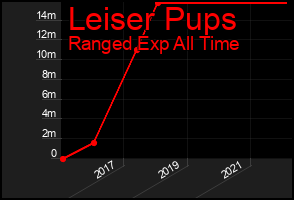 Total Graph of Leiser Pups