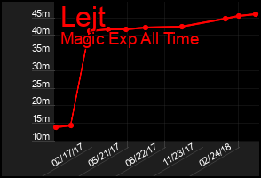 Total Graph of Lejt