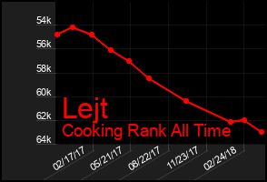 Total Graph of Lejt