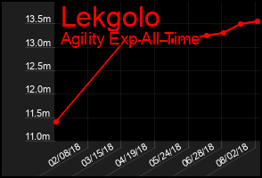 Total Graph of Lekgolo