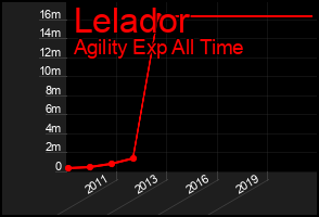Total Graph of Lelador