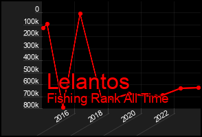 Total Graph of Lelantos