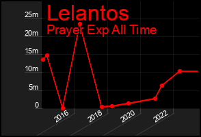 Total Graph of Lelantos