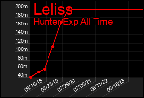 Total Graph of Leliss