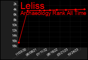 Total Graph of Leliss
