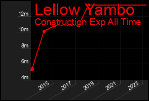 Total Graph of Lellow Yambo