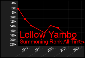 Total Graph of Lellow Yambo