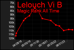 Total Graph of Lelouch Vi B
